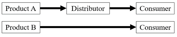 A diagram physically displaying the bypassed distributor problem