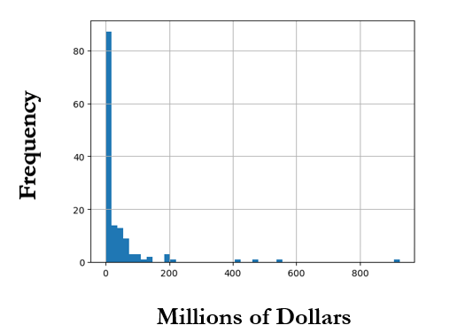 Total Payment in Federal Antitrust Plea Agreements (2010-2023), Frequency on the y axis and Millions of Dollars on the x axis