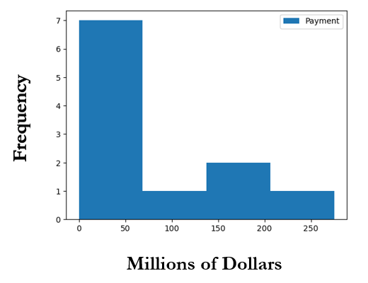 Total Payment Distribution in Federal Antitrust DPAs (2019-2023), Frequency on the y axis and Millions of Dollars on the x axis